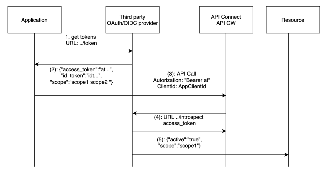 OAuth interaction diagram